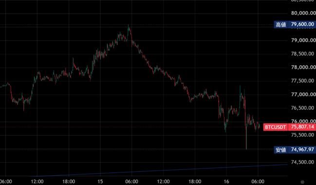 BTC/USD チャート（5分足）