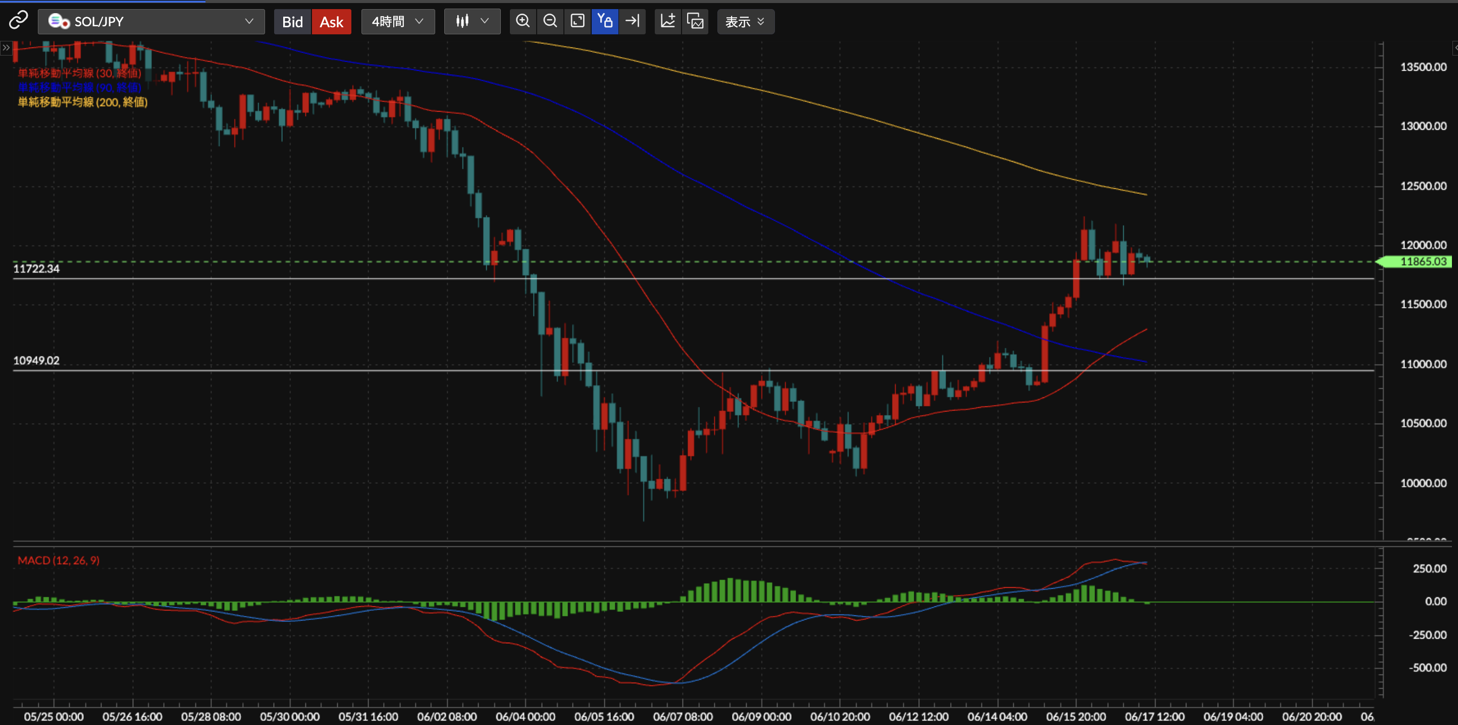 SOL/JPY4時間足