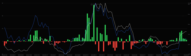 米ETH現物ETFの資金流入出と運用資産残高合計（週足）、ETH価格