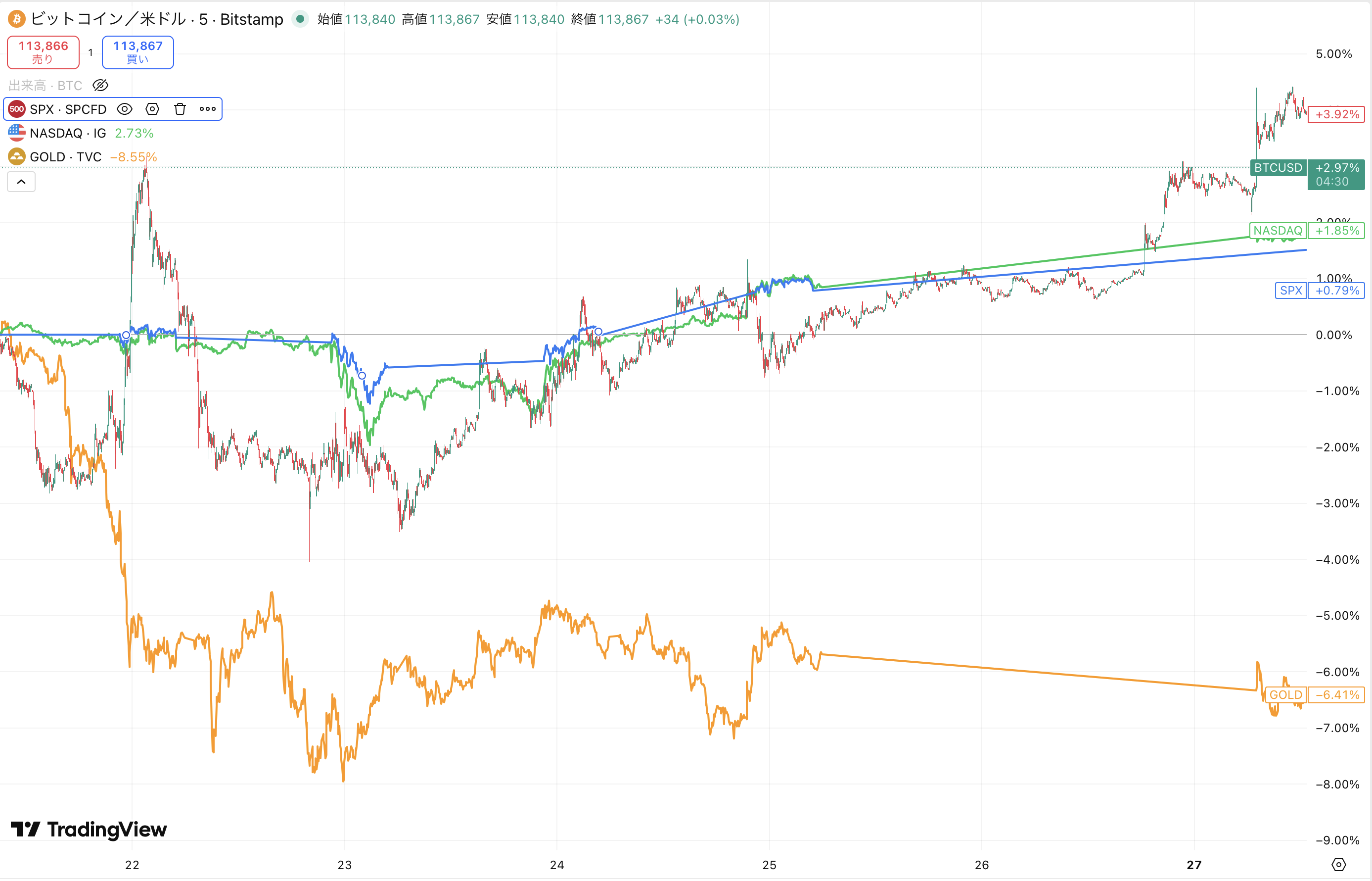 ビットコイン(BTC)と伝統資産の比較チャート