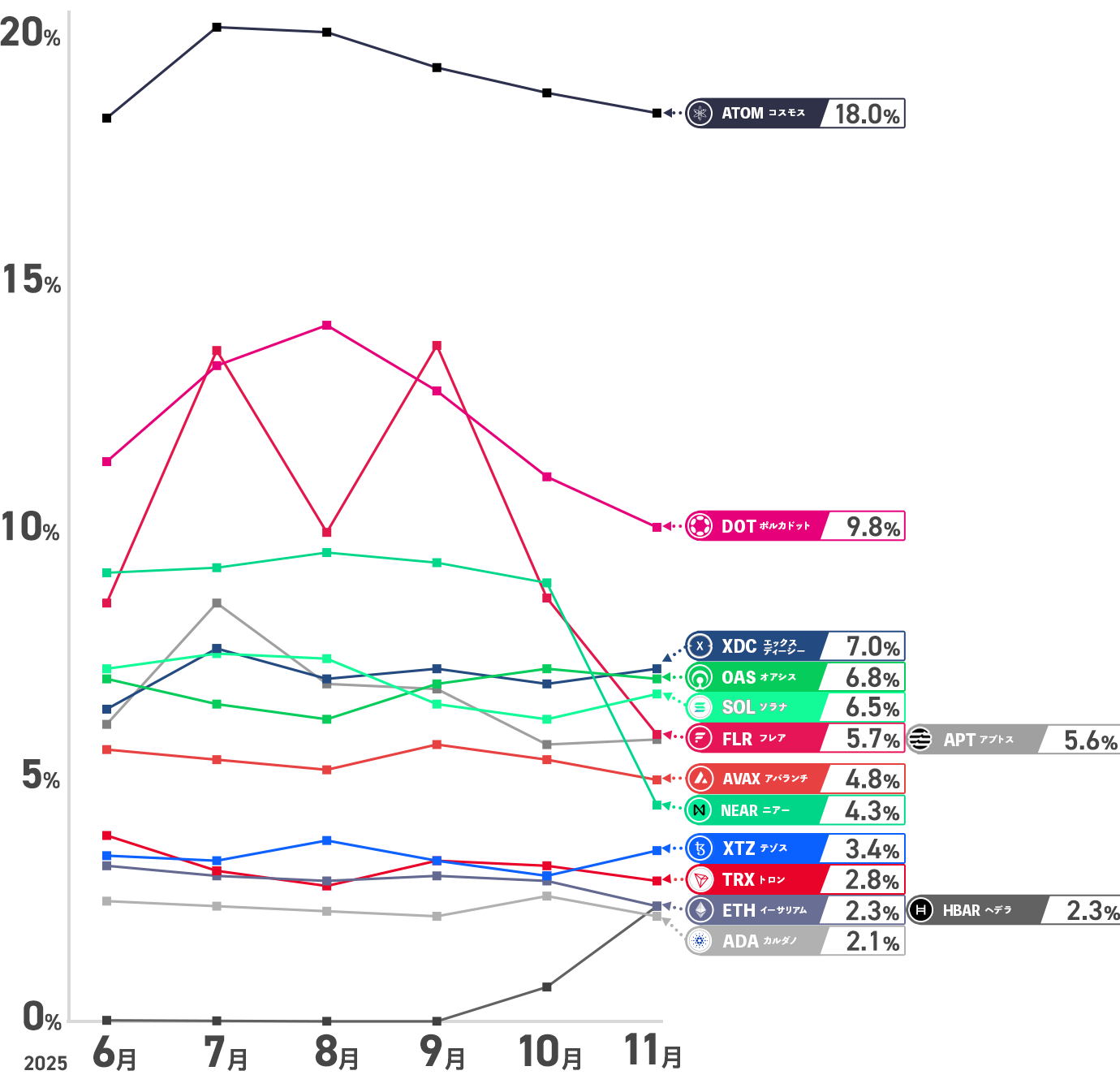 暗号資産を持っているだけで増える！オアシス（OAS）年率6.8