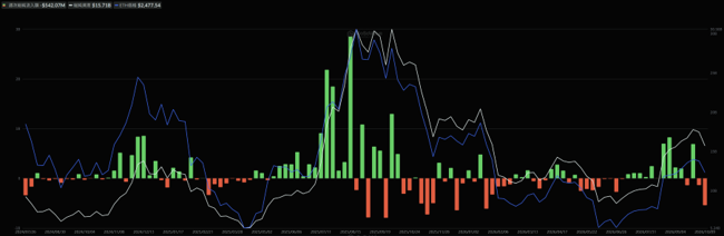米ETH現物ETFの資金流入出と運用資産残高合計（週足）、ETH価格