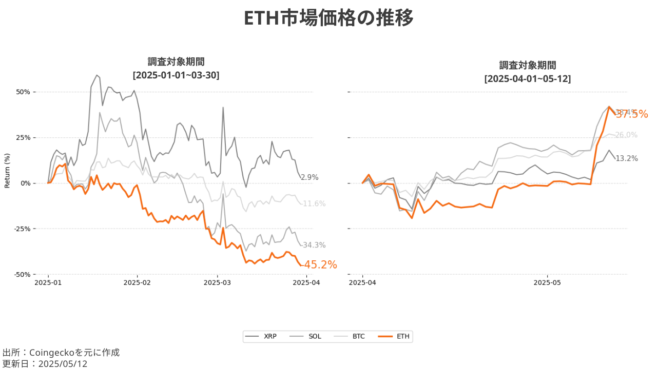 ETH市場価格の推移