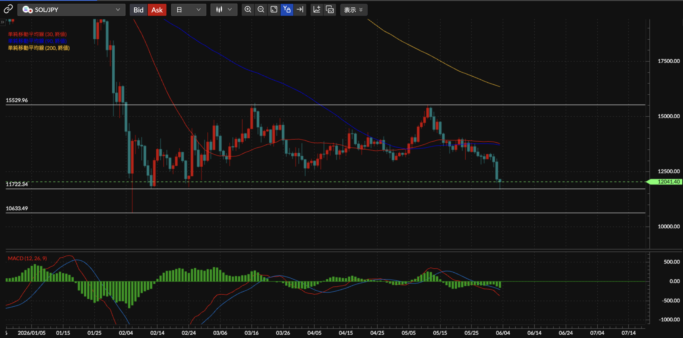 SOL/JPY4時間足