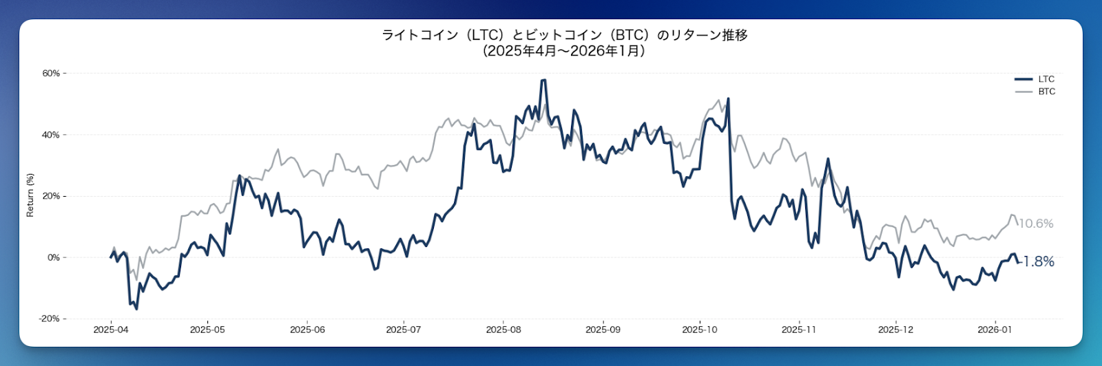 2026年最新】ライトコイン（LTC）の今後～直近の価格動向や将来価格を予想
