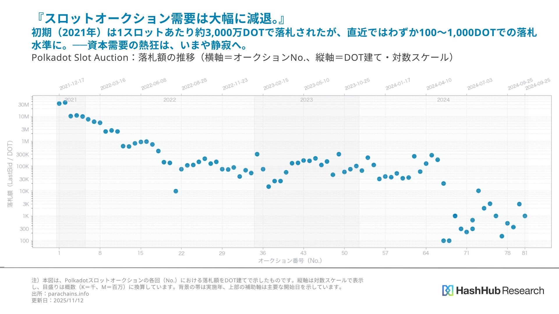 図2. スロットオークション落札額の推移