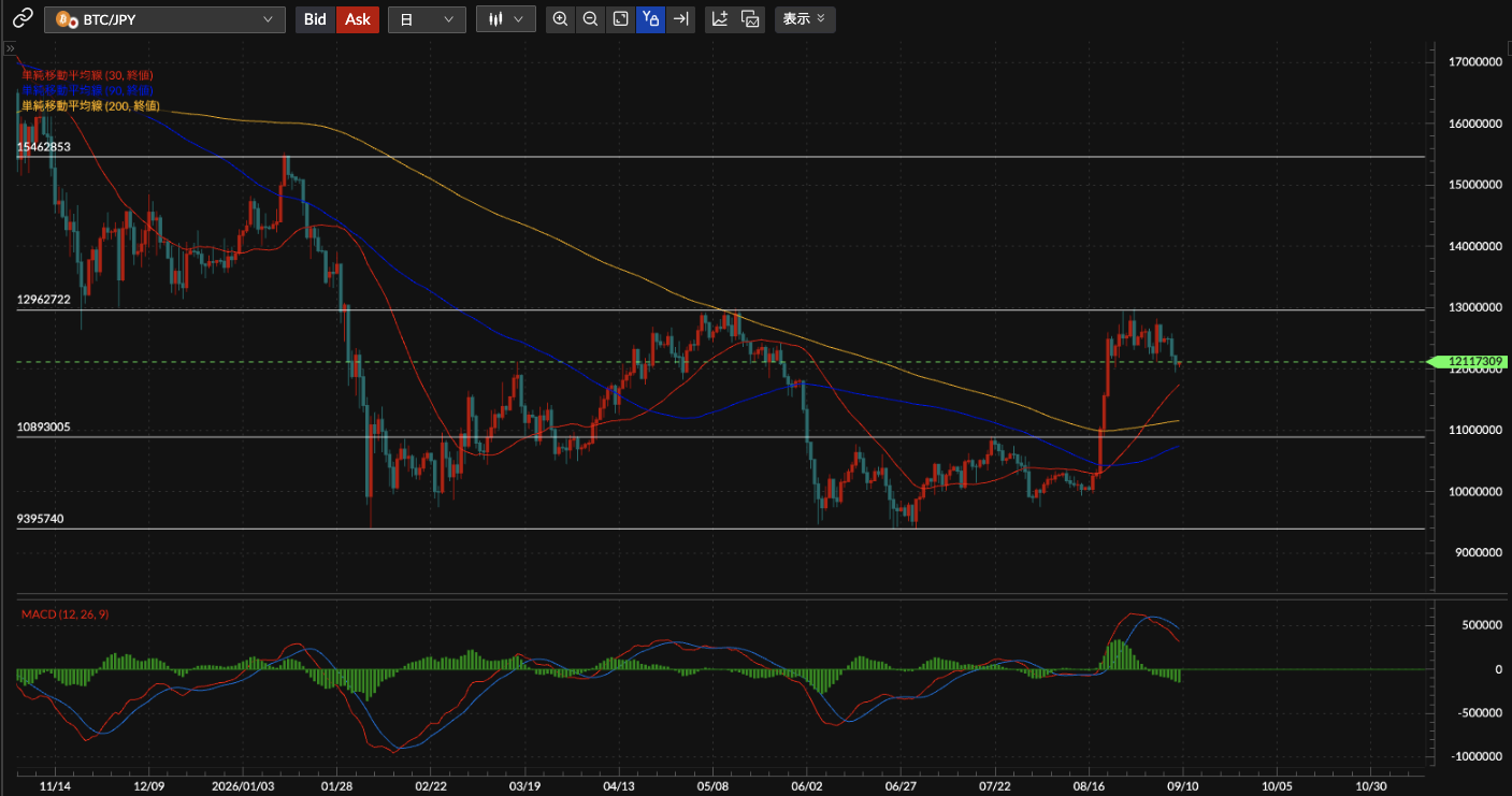 BTC/JPY日足