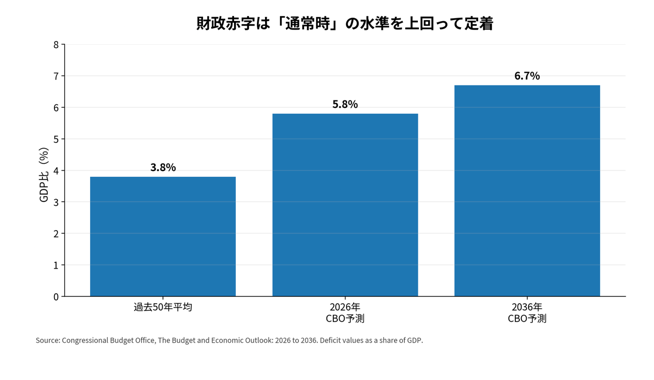 米国 財政赤字のGDP比率の推移と予測