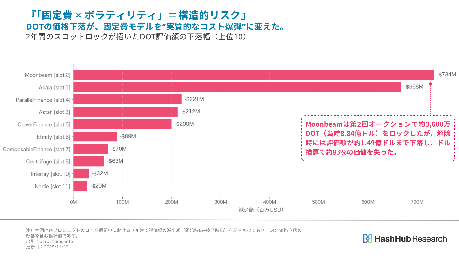 図3.2年間のスロットロックが招いたポルカドット（DOT）評価額の下落幅（上位10）