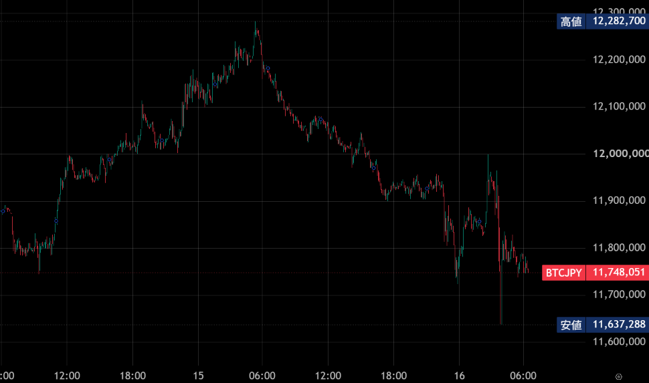 BTC/JPY チャート（5分足）