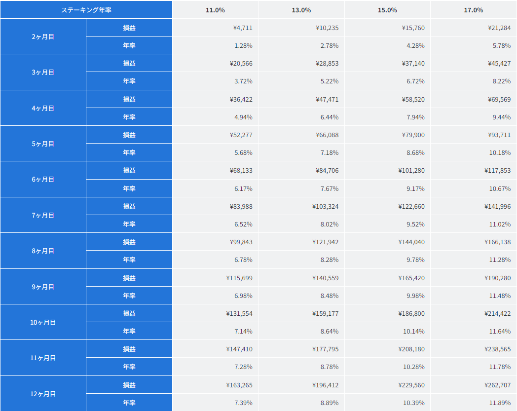 DOTステーキング報酬