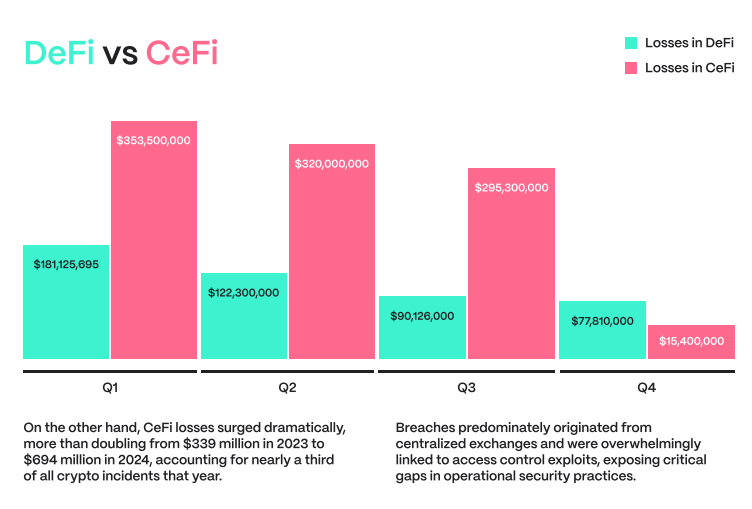 2024年のDeFiとCeFiの損失額