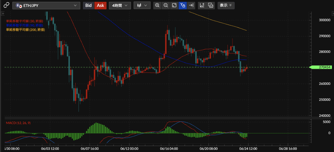 ETH/JPY4時間足