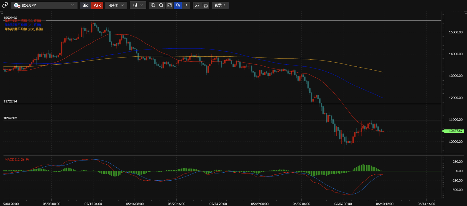 SOL/JPY4時間足