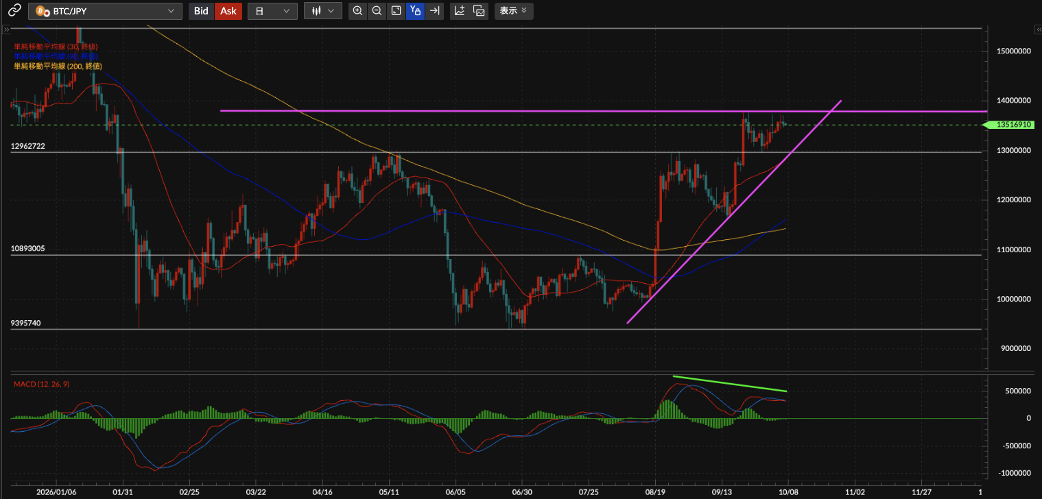 BTC/JPY日足