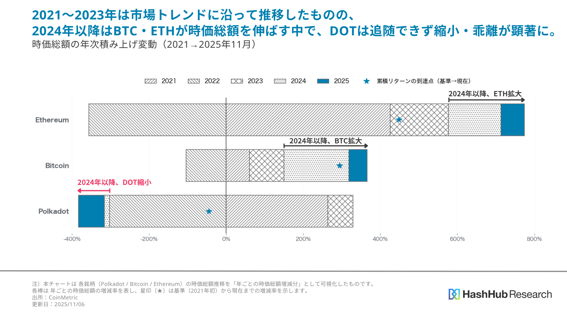 図4. 2021年から2025年11月までのポルカドット（DOT）・ビットコイン（BTC）・イーサリアム（ETH）時価総額の年次推移
