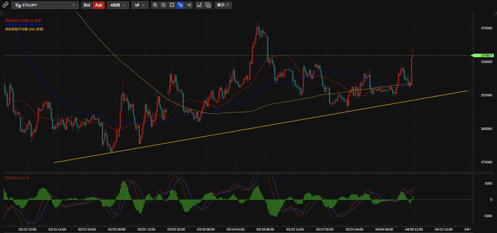 ETH/JPY4時間足