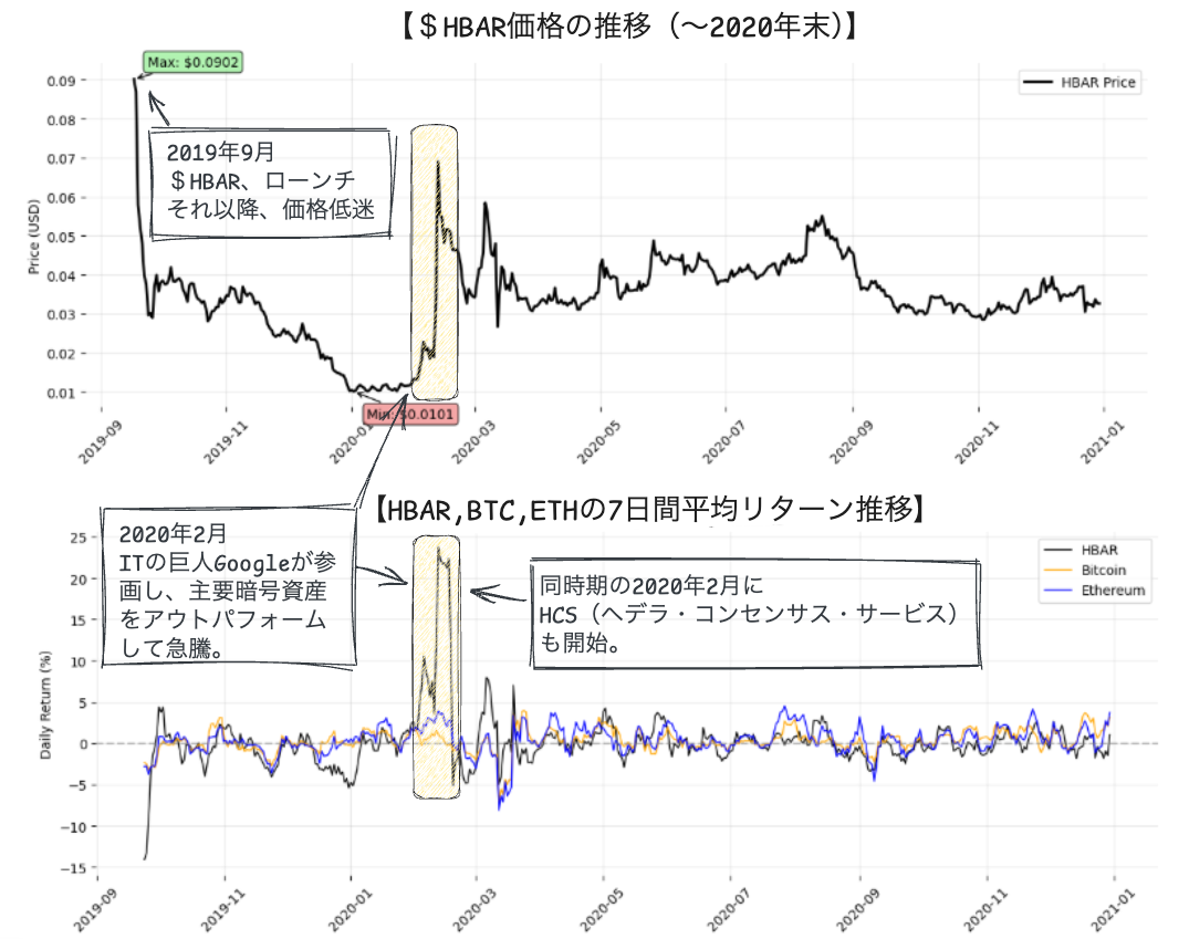 ローンチから2020年末までの暗号資産（仮想通貨）ヘデラ（HBAR）の価格推移および7日間平均リターン推移の可視化