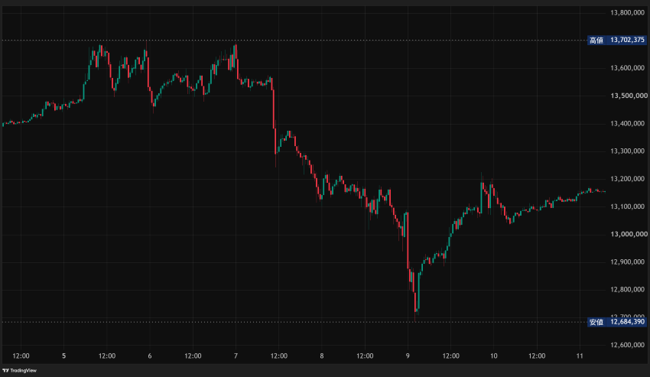 BTC/JPY 週間チャート（30分足）