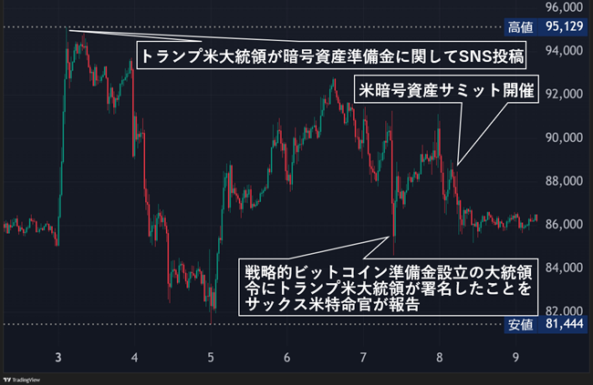 2025年3月10日 暗号資産週間レポート(2025.3.2-2025.3.8 2025年3月10日 暗号資産週間レポート(2025.3.2-2025.3.8