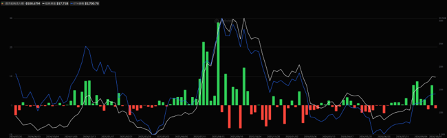 米ETH現物ETFの資金流入出と運用資産残高合計（週足）、ETH価格