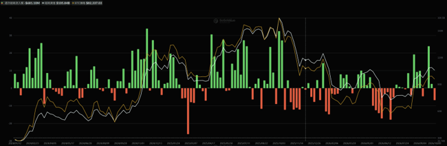 米BTC現物ETFの資金流入出と運用資産残高合計（週足）、BTC価格
