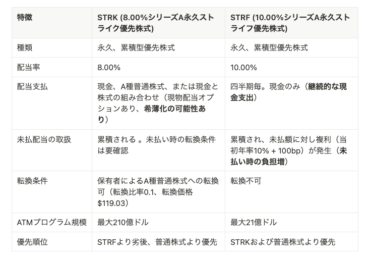 Strategy Inc.の主要金融商品概要（STRKおよびSTRF優先株式）– 特徴と考慮点