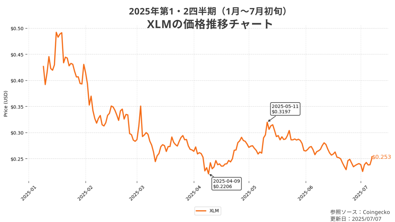 XLMの価格推移チャート
