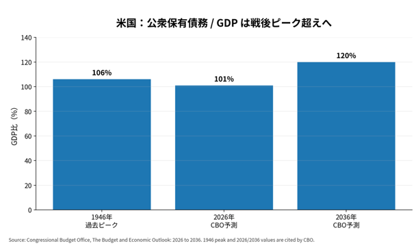 米国 公衆保有債務／GDP比率の推移と予測