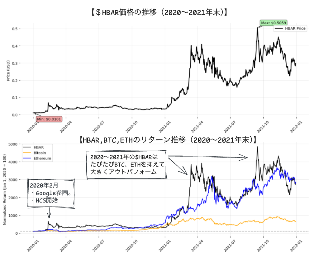 2020年〜2021末までの暗号資産（仮想通貨）ヘデラ（HBAR）の価格推移およびリターン推移の可視化