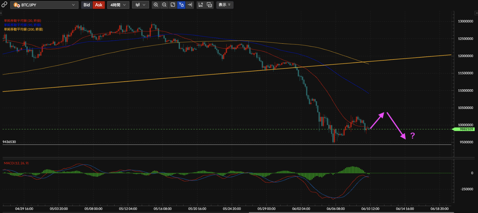 BTC/JPY4時間足