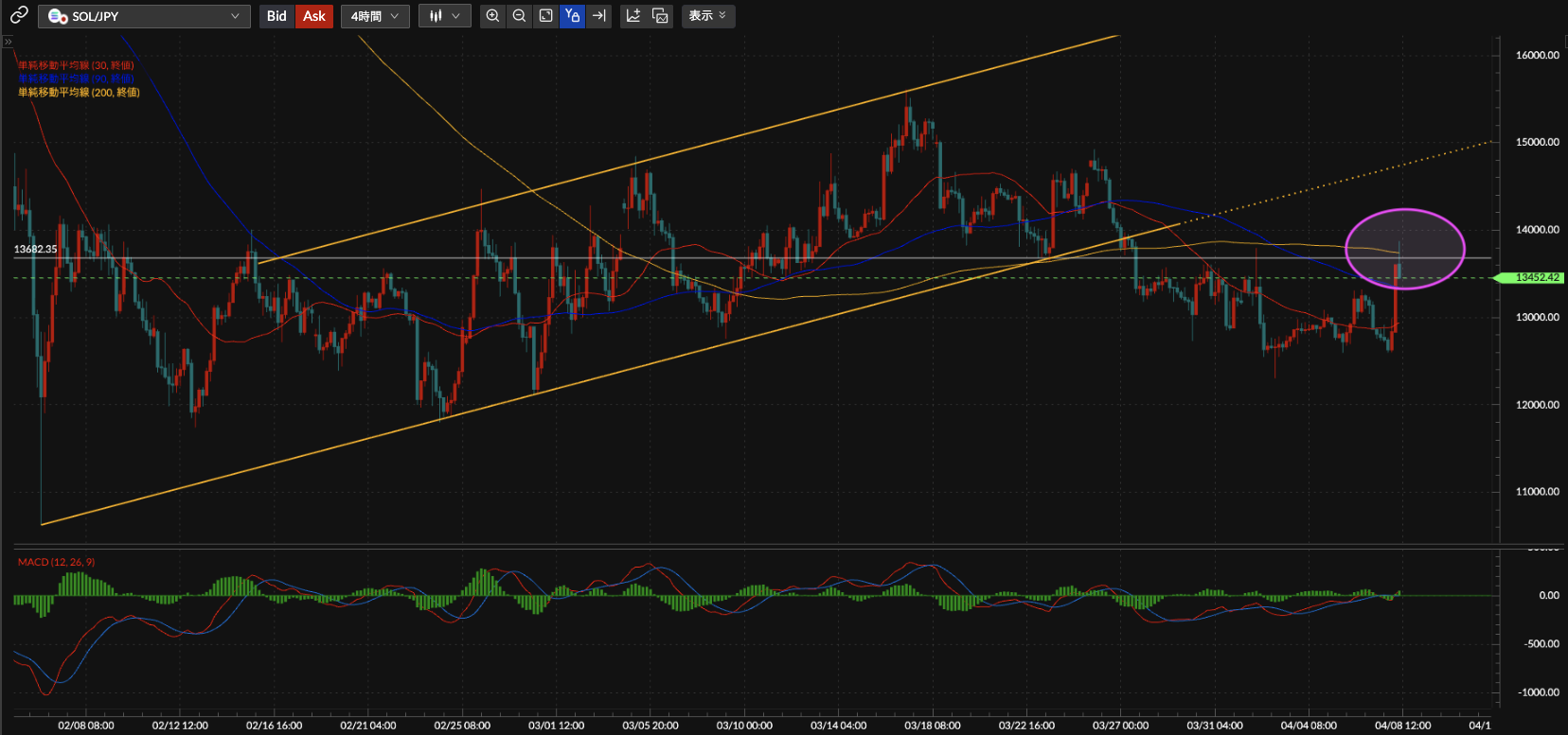 SOL/JPY4時間足