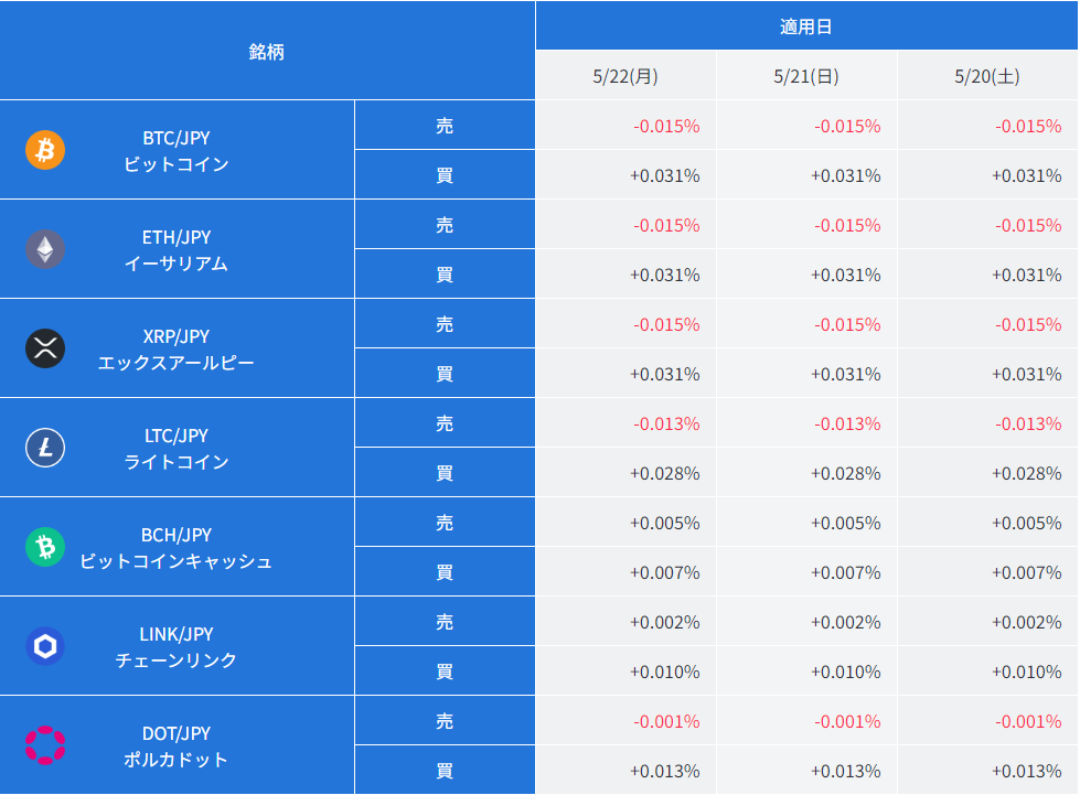 レバレッジ手数料