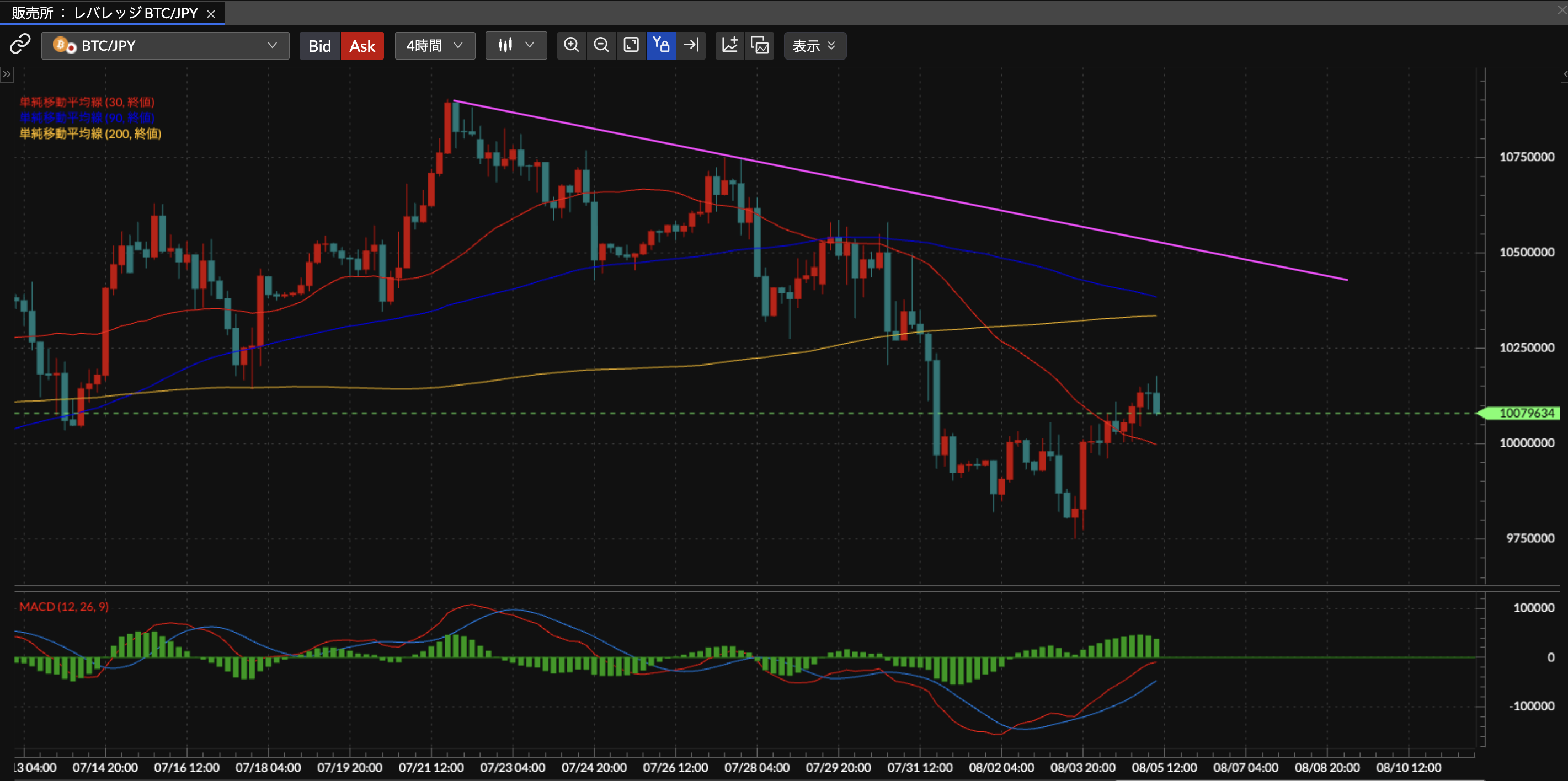 BTC/JPY4時間足