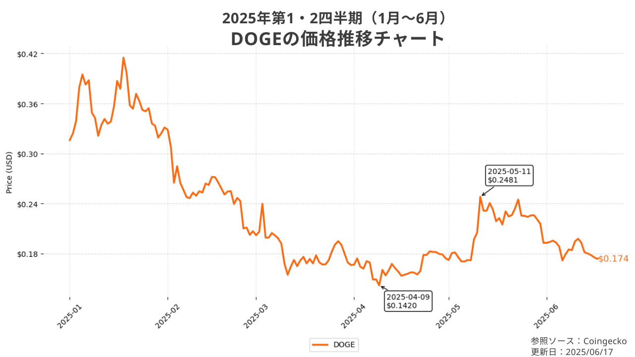2025年第1・2四半期（1月～6月）におけるドージコイン（DOGE）の価格推移チャート