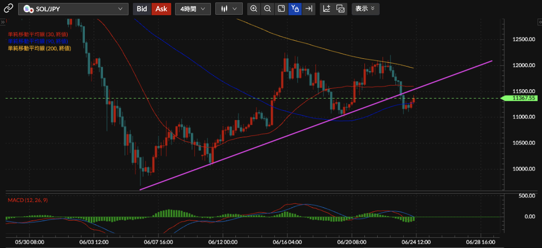 SOL/JPY4時間足
