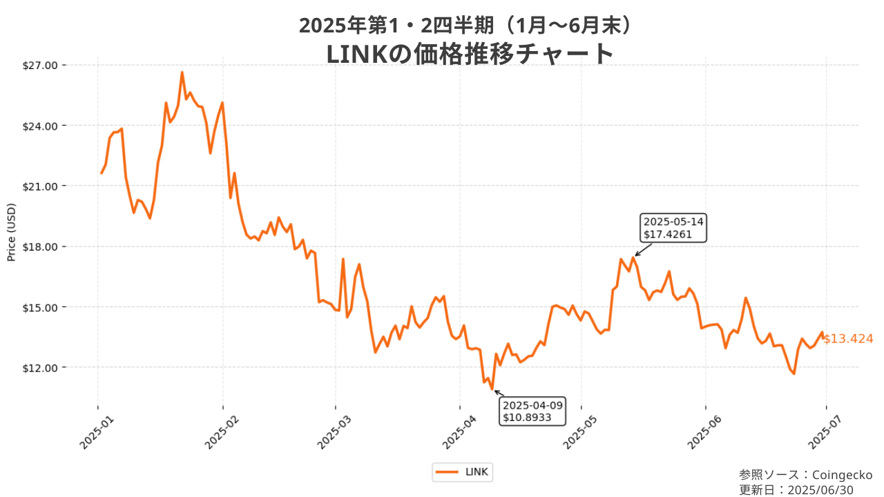 LINKの価格推移チャート