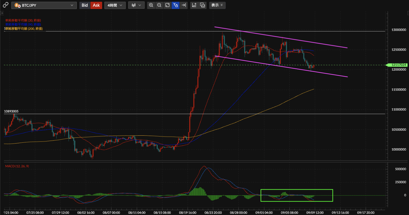 BTC/JPY4時間足