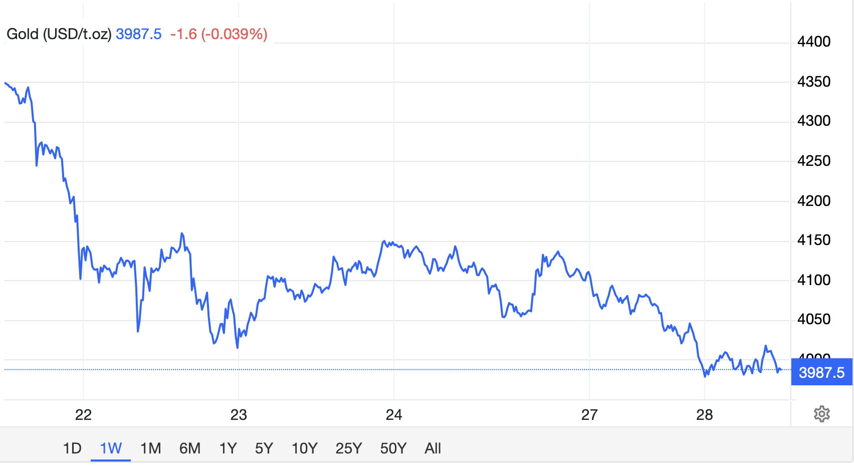 金(ゴールド)の価格チャート