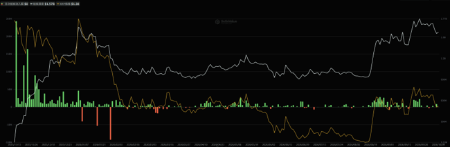 米XRP現物ETFの資金流入出と運用資産残高合計（日足）、XRP価格