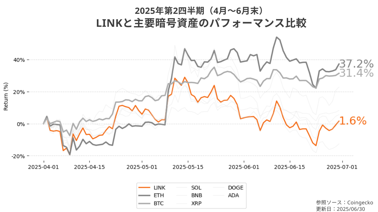 主要暗号資産とのパフォーマンス比較