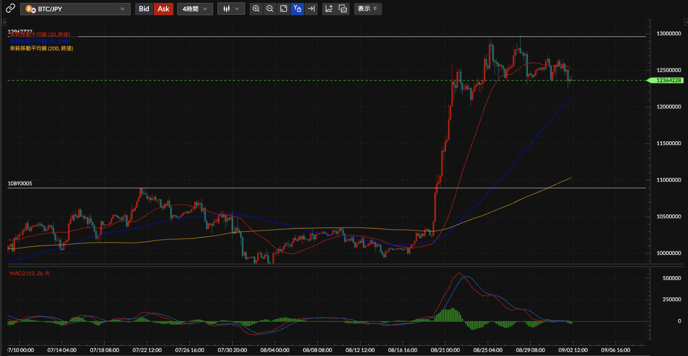 BTC/JPY4時間足