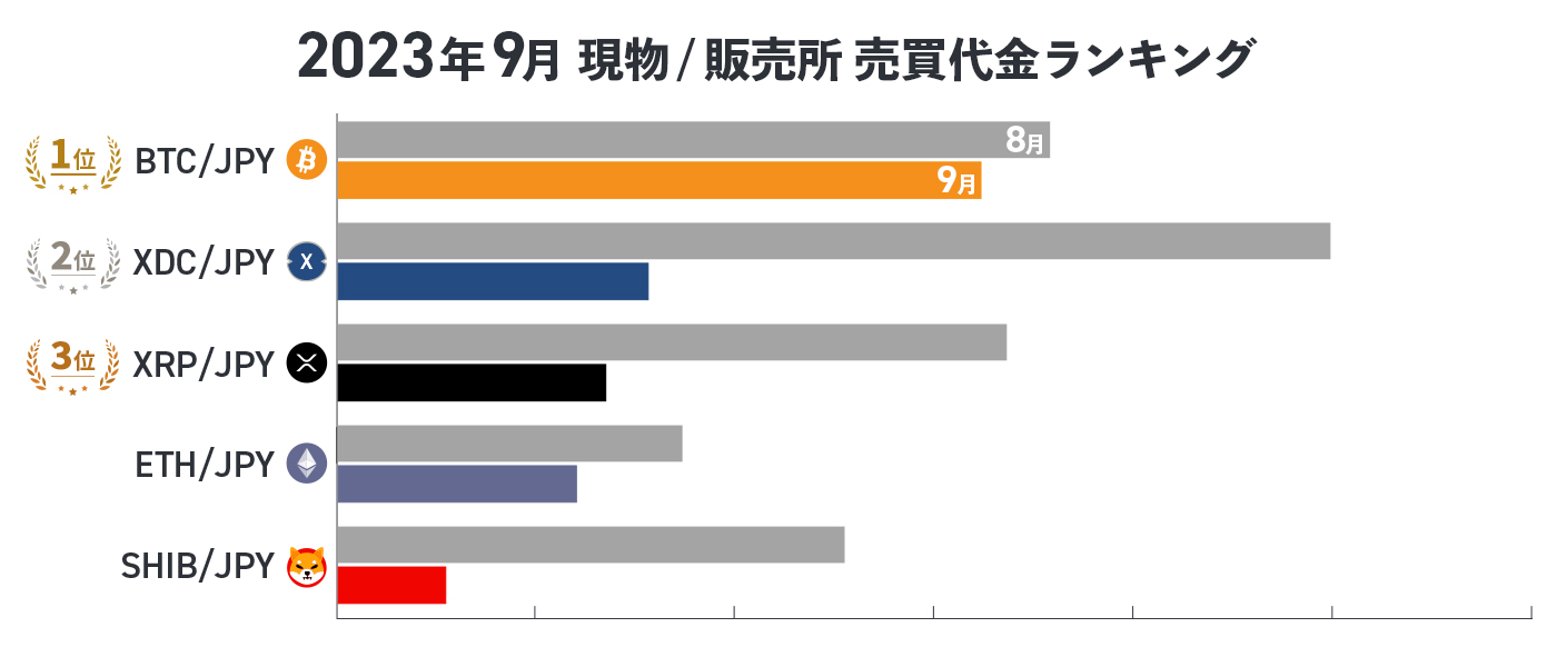 現物売買代金ランキング（2023年9月）】1位BTC、2位XDC、3位XRP