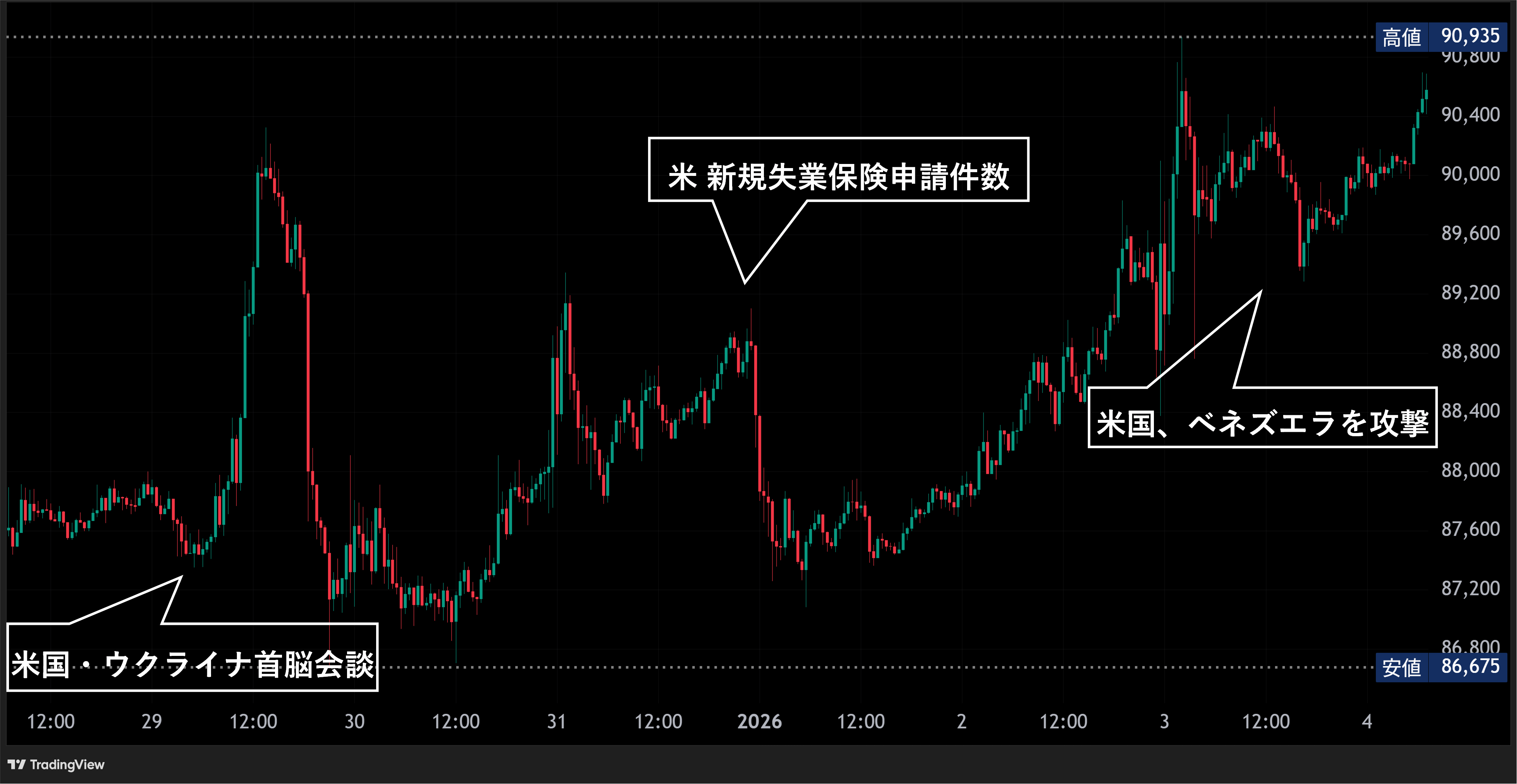 2026年1月5日 暗号資産週間レポート（2025.12.28.~2026.1.3）年末年始の暗号資産市場：低流動性の中でも米株を上回る推移、地政学リスクの影響は限定的か｜暗号資産（仮想通貨）・電子決済手段の取引所｜SBI  VCトレード