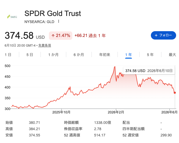 SPDR Gold Trust(GLD)株価推移(過去1年)