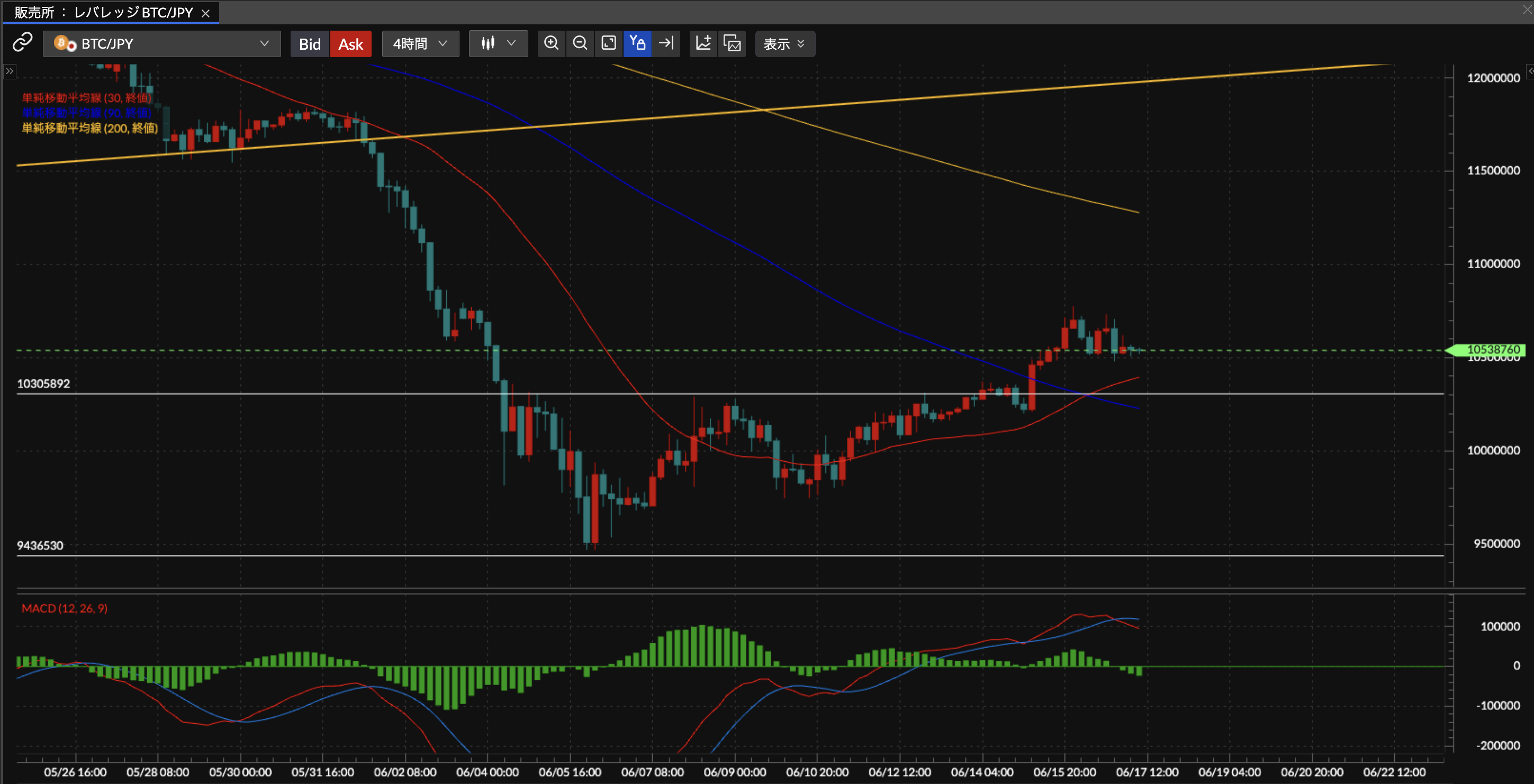 BTC/JPY4時間足