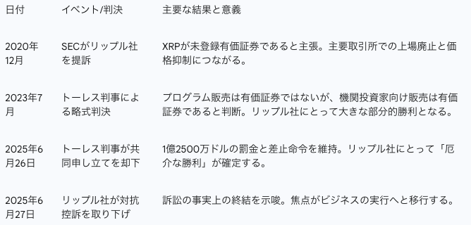 SEC対リップル社訴訟：主要な判決とマイルストーンのタイムライン