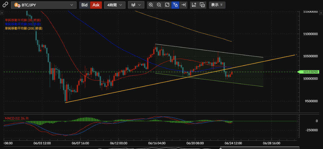 BTC/JPY4時間足