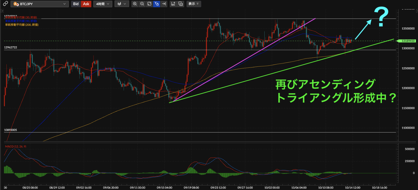 BTC/JPY4時間足