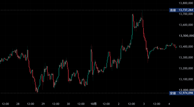 BTC/JPY 週間チャート（30分足）